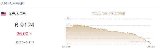人民币兑美元中间价报6.9124，下调36点