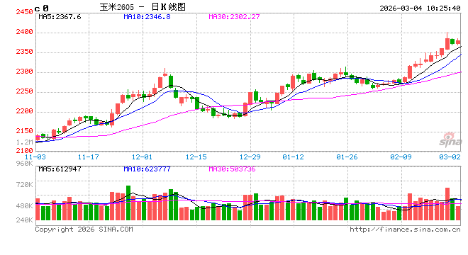 中信建投期货：3月4日农产品早报