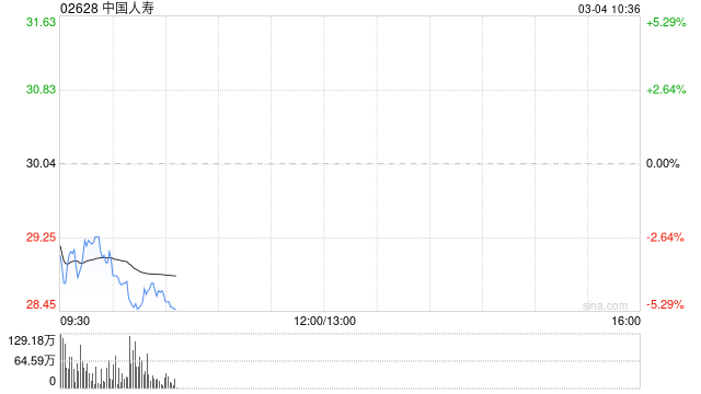 小摩：中资保险股落后大市 偏好中国平安及中国人寿