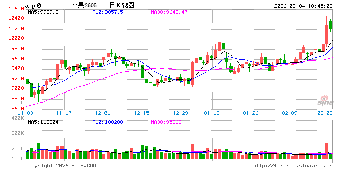 华泰期货：昨日苹果价格大幅上涨，供需紧张的结构仍在维持