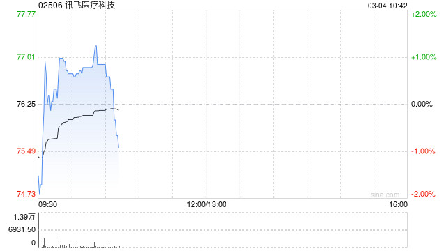 国投证券：首予讯飞医疗科技“买入-A”的投资评级 星火模型赋能全域医疗