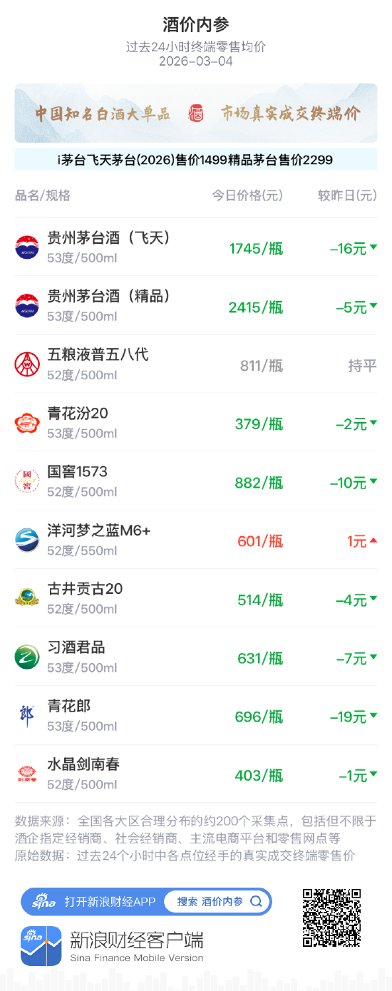 酒价内参3月4日价格发布：青花郎跌幅居前，环比下调19元/瓶