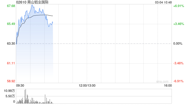 铝业股早盘集体上扬 南山铝业国际涨近6%中国铝业涨近5%