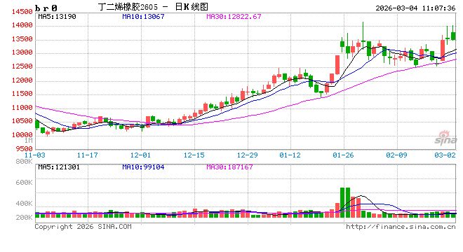 丁二烯：中东地缘政治冲突升级 3月市场迎来“开门红”