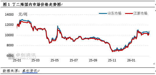 丁二烯：中东地缘政治冲突升级 3月市场迎来“开门红”