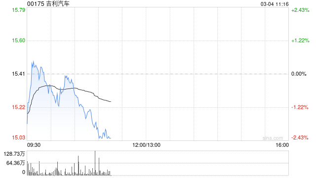 东方证券：维持吉利汽车“买入”评级 品牌高端化逐步见效