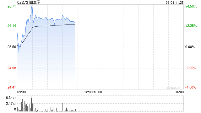 固生堂盘中涨超4% 拟分别收购济南新阳光等三家医疗机构70%股权