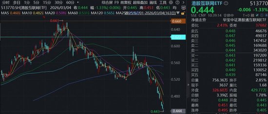 三重压力，恒生科技继续回调，南向资金逆势“抄底”，机构：互联网龙头静待修复