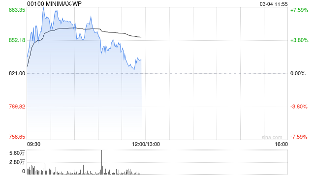 MINIMAX早盘涨逾7% 去年业绩超预期公司全球化竞争力持续