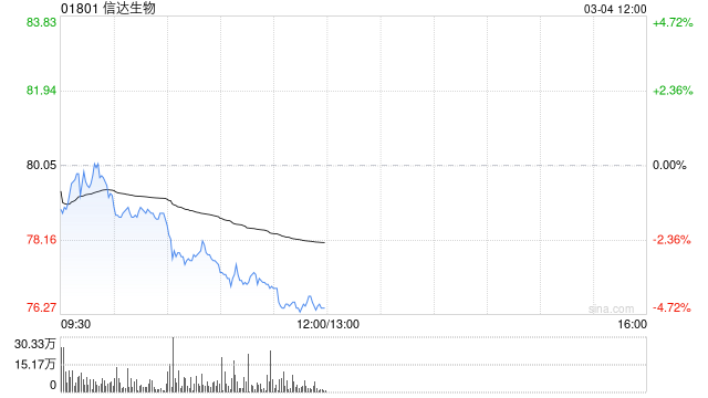 大摩：中国生科板块催化剂集中下半年 重新覆盖信达生物予“增持”评级