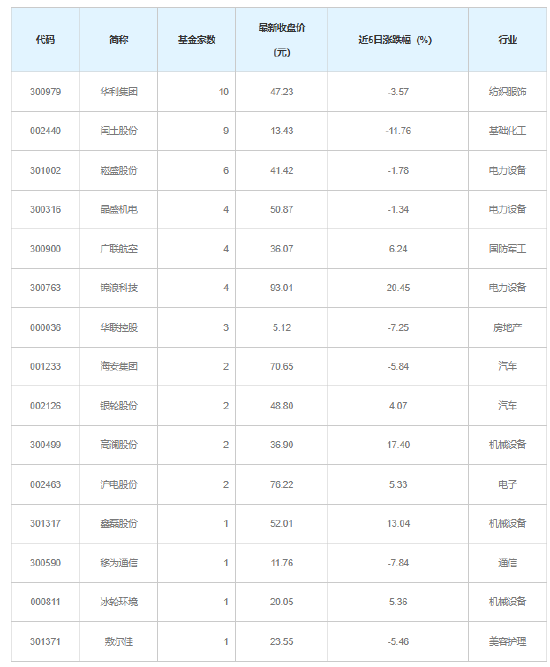 基金最新调研股名单出炉，涉及10个行业