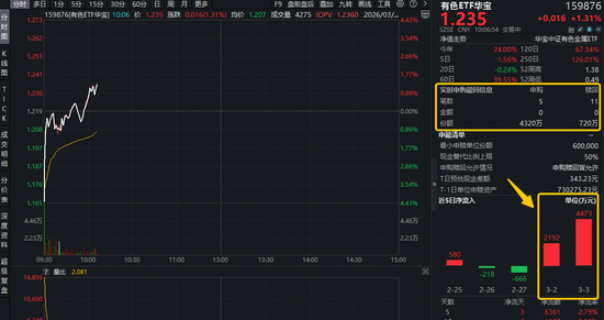 铝业龙头显著领涨，中国铝业涨近4%！有色ETF（159876）盘中拉升1.3%，获资金净申购3600万份！