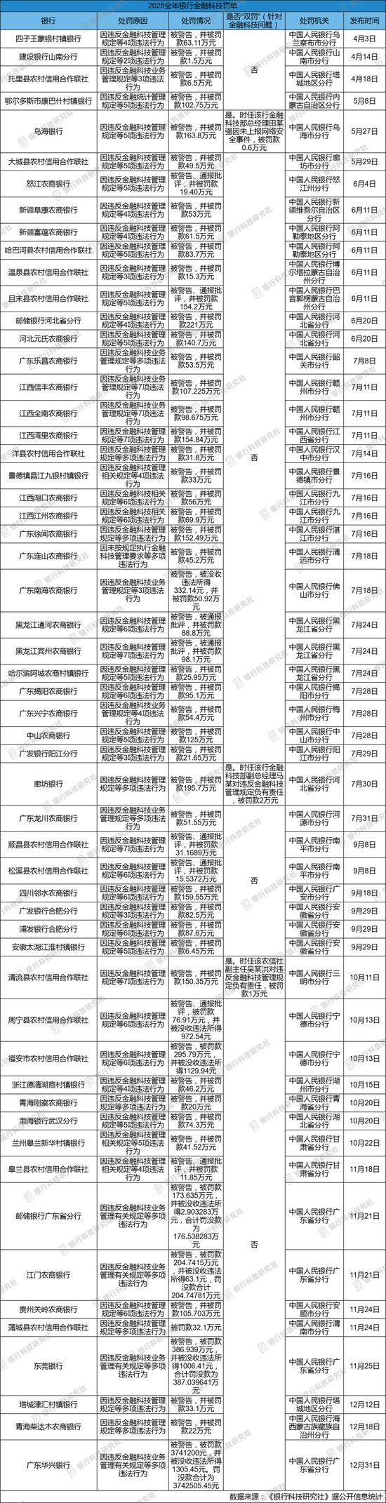 2025年至少有超60个银行科技领域的罚单,大行、中小银行均有被罚