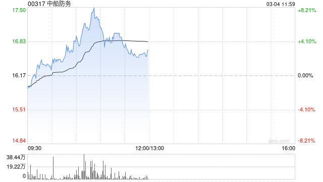 中船防务盘中涨超8% 机构看好船价后续有望上行