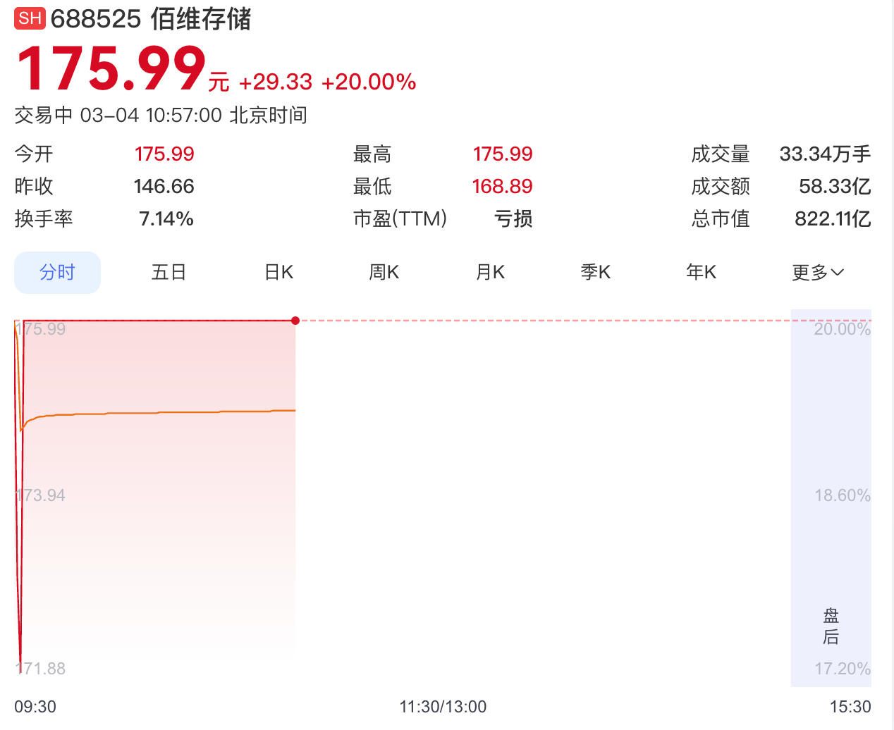 存储芯片供不应求，佰维存储净利预增超900%股价20CM涨停
