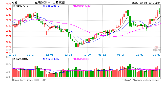 油脂有“料”：中东局势升级 助推国内豆油走高