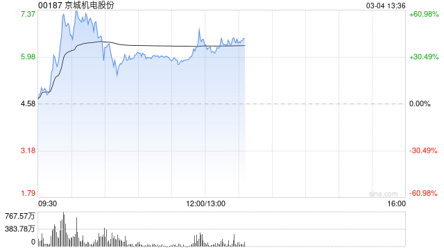 氢能政策利好提振板块 京城机电股份大涨超32%亿华通涨超9%