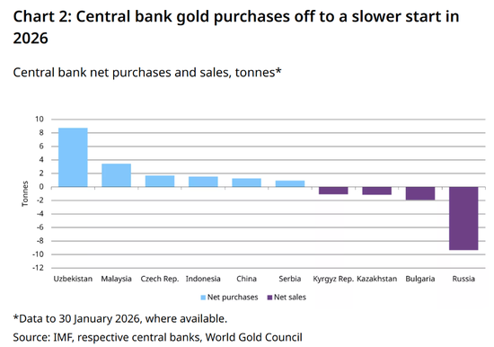 世界黄金协会：1月央行购金骤降八成！但新玩家入场暗示更大趋势