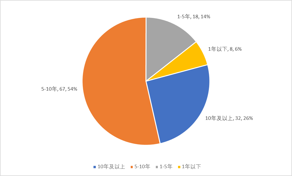快速崛起还是稳扎稳打,百亿私募扩至125家,首次破百亿大关耗时多久?
