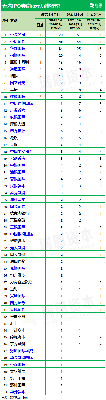 过去2年香港迎209家新上市公司 中金、中信证券及华泰国际合计保荐参与率超72%