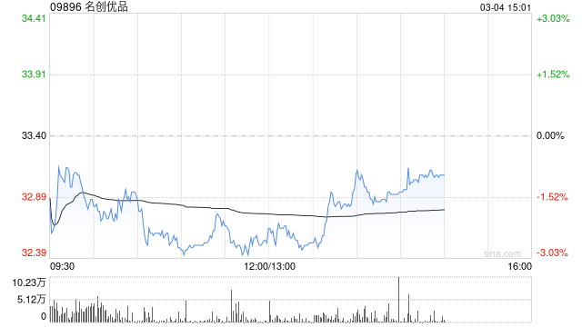 名创优品于3月3日耗资约23.22万美元回购约5.56万股