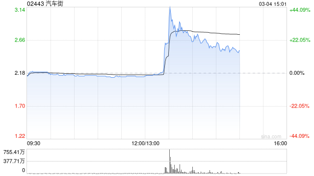 汽车街午后一度放量拉升44% 下周或被剔除港股通