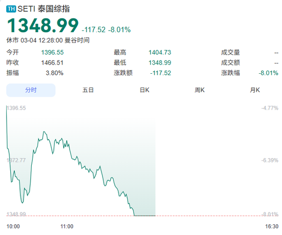 迪拜股市跳水近5%，韩股两日猛跌20%，泰国股市重挫8%停牌