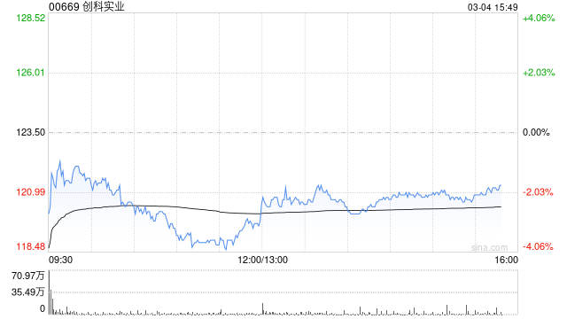 花旗：升创科实业目标价至150港元 续列首选股
