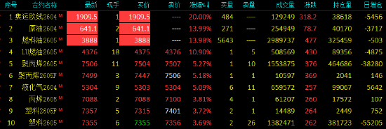 国内期货主力合约涨跌不一 集运欧线、SC原油、燃料油连续第三日触及涨停