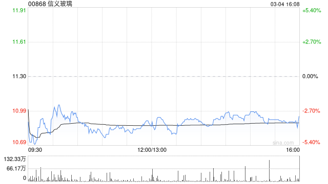 花旗：升信义玻璃目标价至11.7港元 中期前景审慎