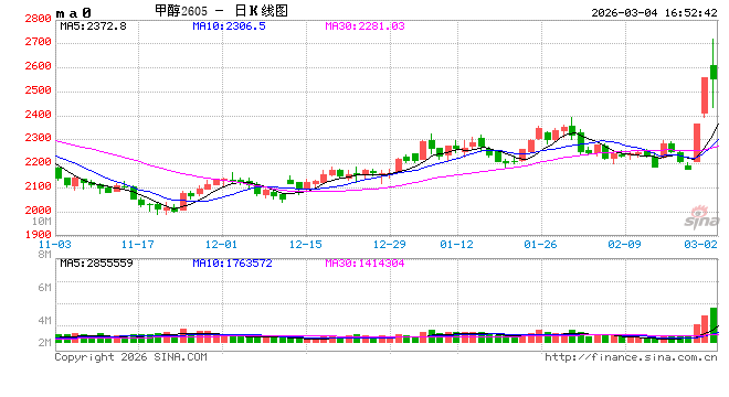 聊一聊甲醇的不确定性