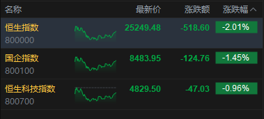港股收评：恒指跌2.01% 科指跌0.96% 科网股普跌 油气股下挫 百勤油服跌超33%