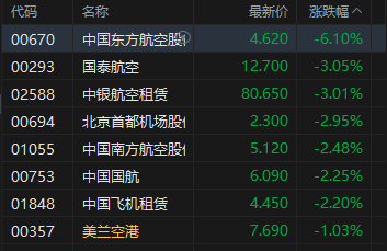 港股收评：恒指跌2.01% 科指跌0.96% 科网股普跌 油气股下挫 百勤油服跌超33%