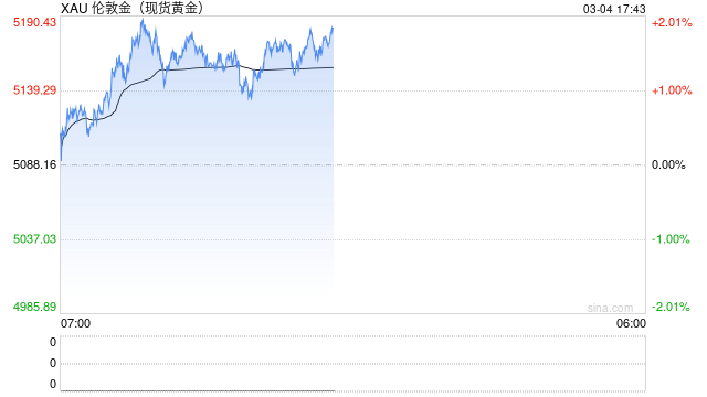 金价高位大幅回落 暂守5000美元关口