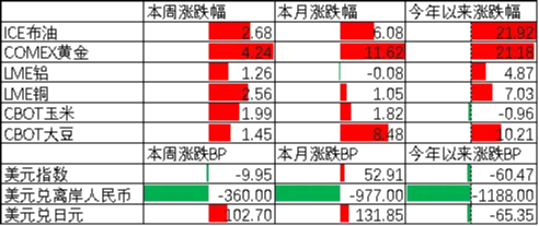 中加基金配置周报|上海地产限购进一步放开，美伊军事冲突升级
