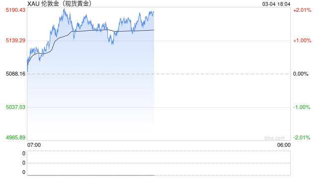 国际金价震荡失守5400美元关口，国内金饰品牌却逆势提价20%~30%