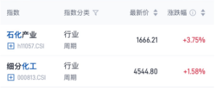 地缘冲突升温原油涨价，化工行业ETF易方达（516570）等产品配置价值凸显