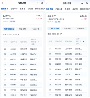 地缘冲突升温原油涨价，化工行业ETF易方达（516570）等产品配置价值凸显