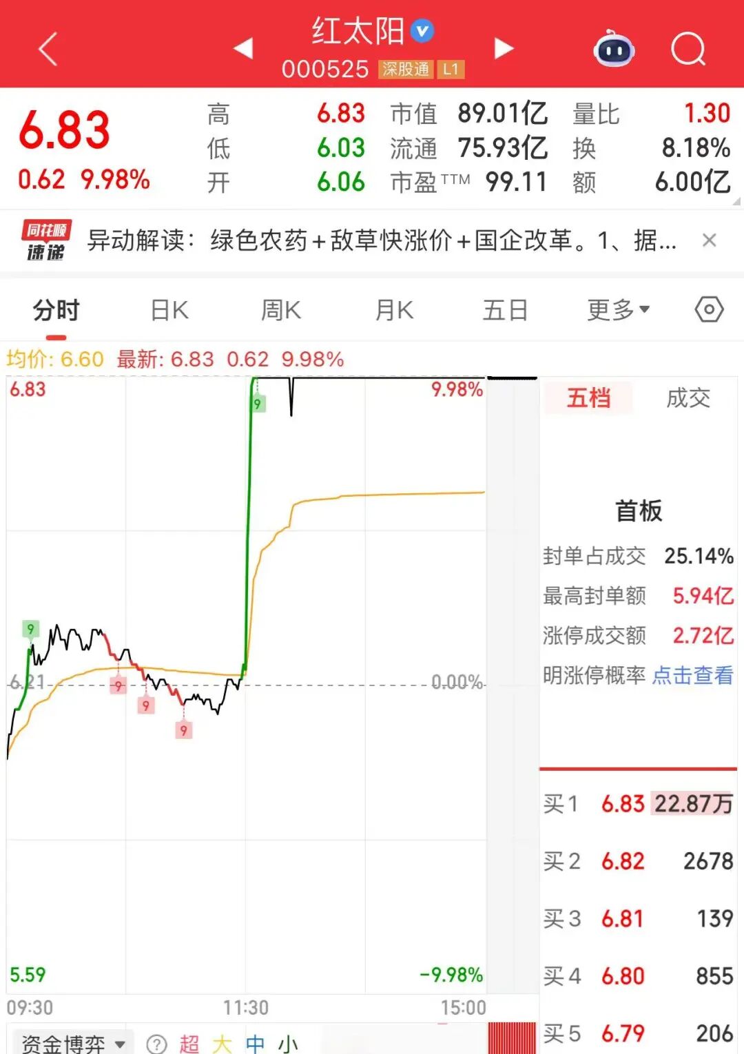 午后3分钟，直线涨停！封单超22万手