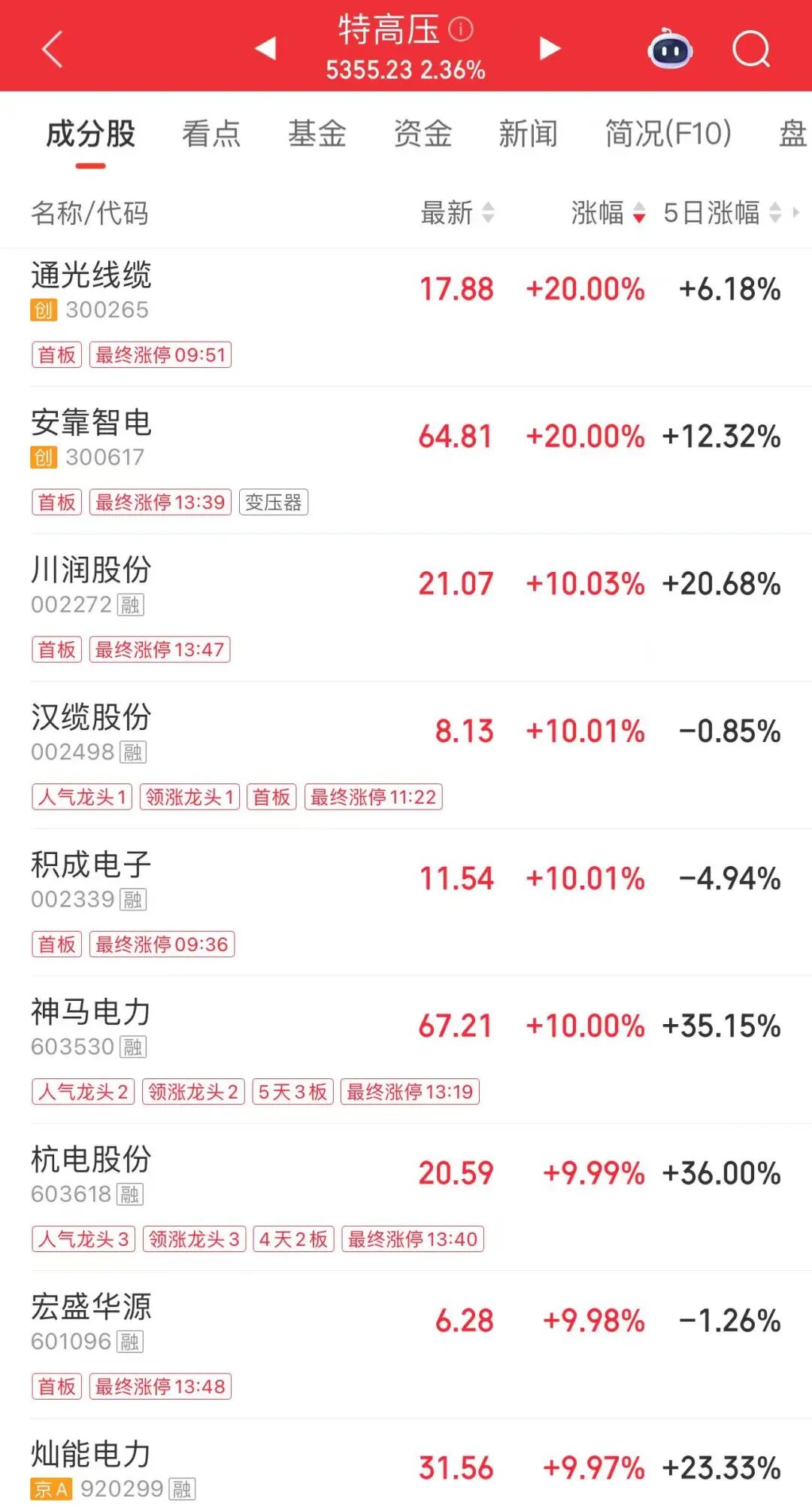 午后3分钟，直线涨停！封单超22万手