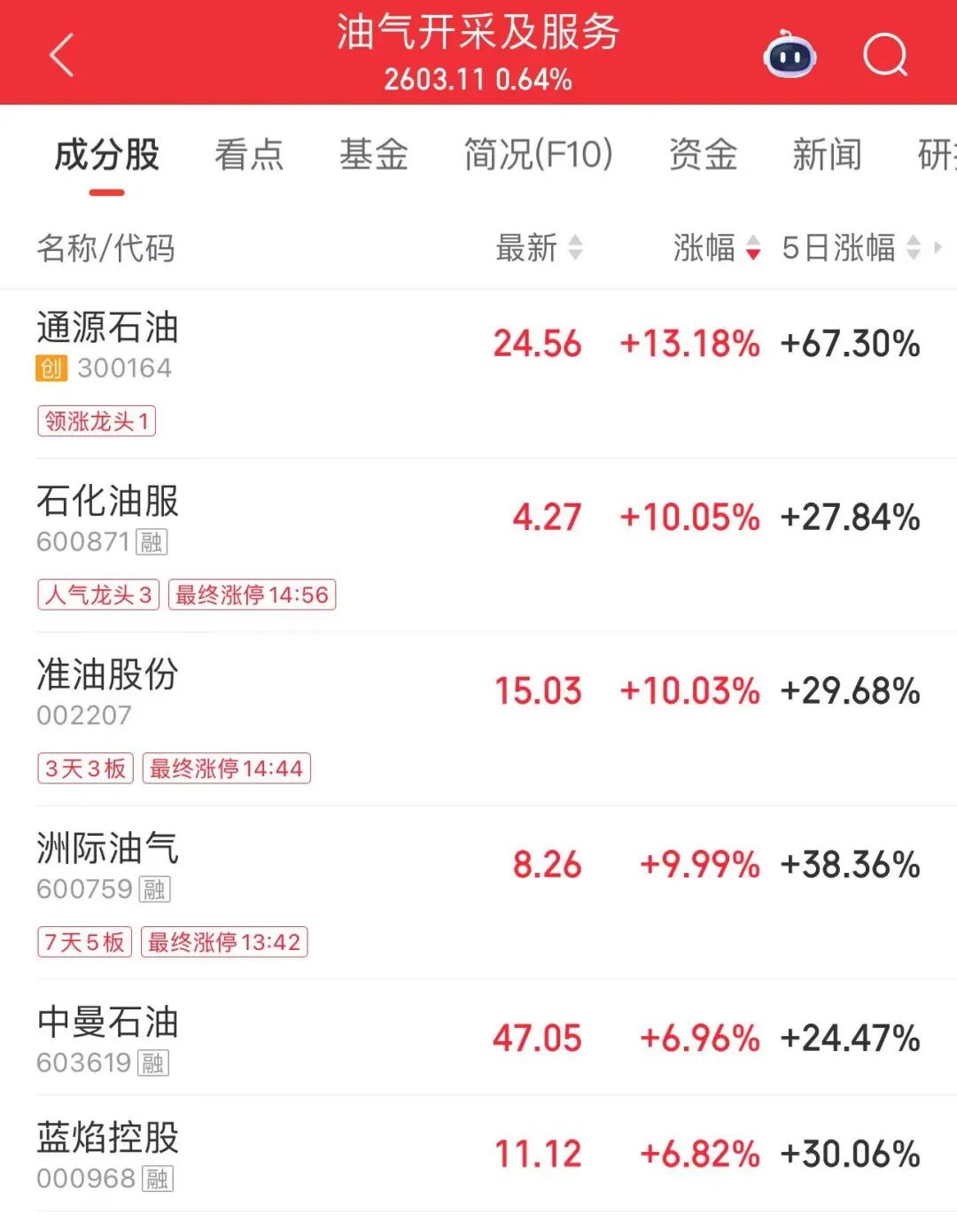 午后3分钟，直线涨停！封单超22万手
