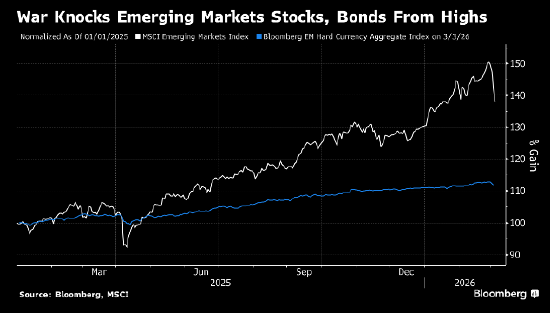 伊朗战争引发新兴市场暴跌 投资吸引力锐减
