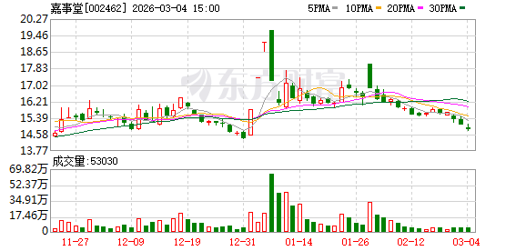 嘉事堂：截至2026年2月27日公司股东共2万8千余户
