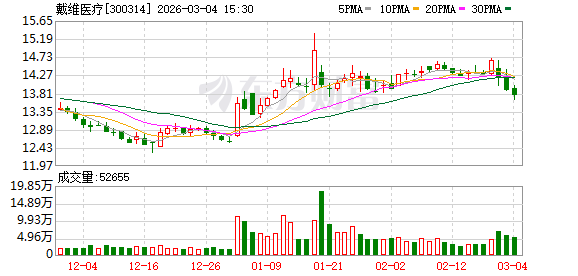 戴维医疗：截至2026年2月27日公司股东总户数约为18200户