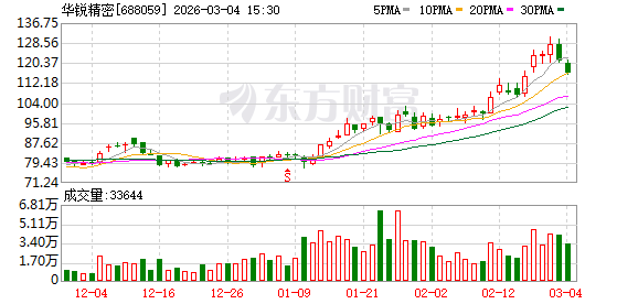 华锐精密：2025年度营收101445.67万元同比上升33.65%