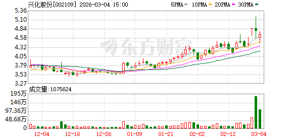 兴化股份：公司目前生产经营活动正常，暂未有扩大甲醇产能的计划