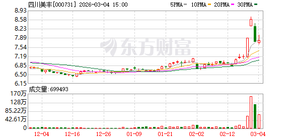 四川美丰：截至2026年2月27日公司股东人数为38207户