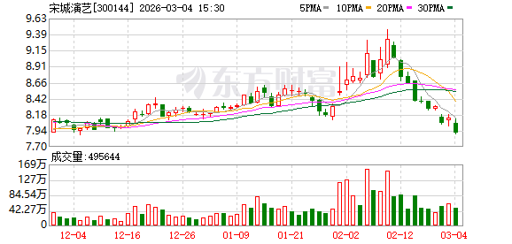 宋城演艺：公司未持有迦智科技公司股份