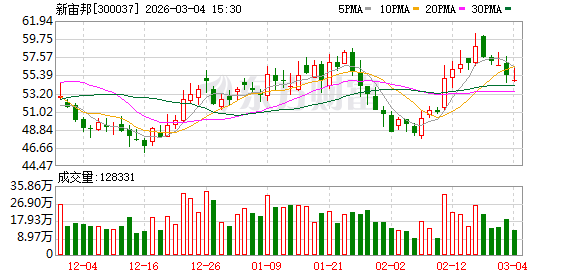 新宙邦:公司目前整体产能利用率保持在较高水平