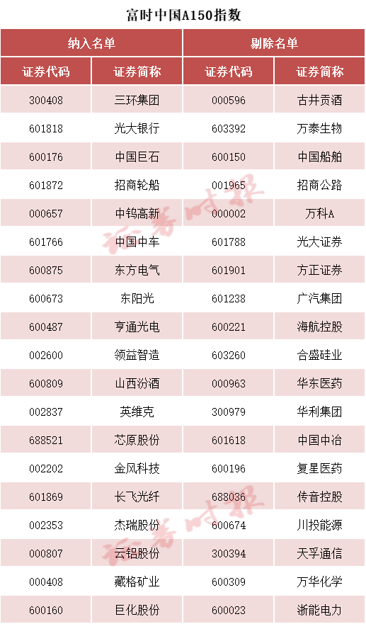 刚刚！A50，直线拉升！重要调整，20日生效→